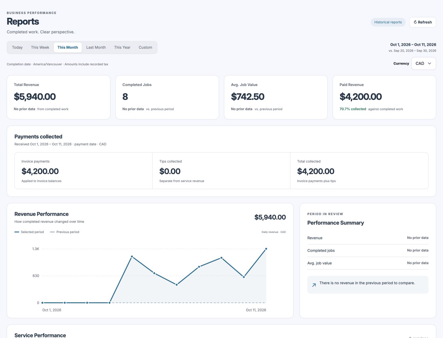 CentralOS Reports with eight fictional completed jobs, $5,940 revenue and $4,200 paid revenue